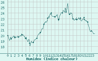 Courbe de l'humidex pour Abbeville (80)