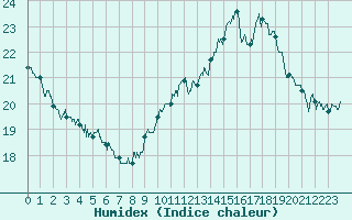 Courbe de l'humidex pour Ile de Groix (56)