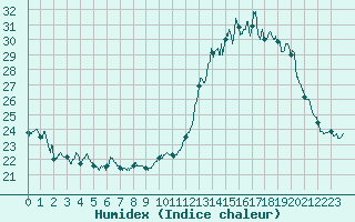 Courbe de l'humidex pour Mont-de-Marsan (40)