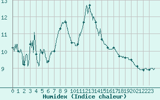 Courbe de l'humidex pour Dijon / Longvic (21)