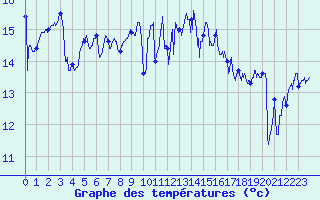 Courbe de tempratures pour La Rochelle - Aerodrome (17)