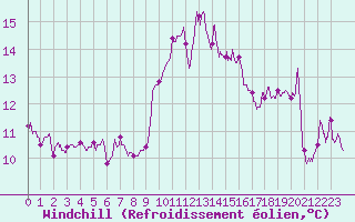 Courbe du refroidissement olien pour Leucate (11)