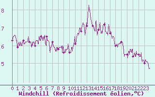 Courbe du refroidissement olien pour Metz (57)
