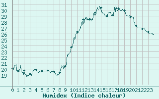 Courbe de l'humidex pour Rochefort Saint-Agnant (17)