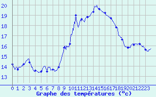 Courbe de tempratures pour Gourdon (46)