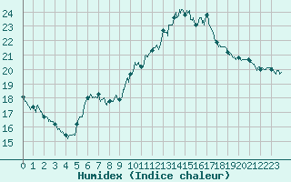 Courbe de l'humidex pour Aix-en-Provence (13)