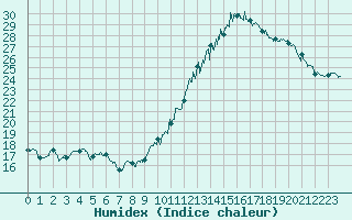 Courbe de l'humidex pour Agen (47)