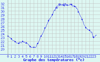 Courbe de tempratures pour Istres (13)