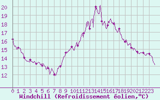 Courbe du refroidissement olien pour Rouen (76)