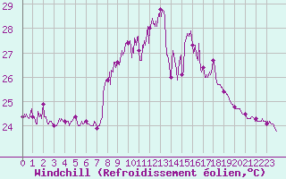 Courbe du refroidissement olien pour Cap Sagro (2B)