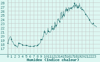 Courbe de l'humidex pour Bourges (18)