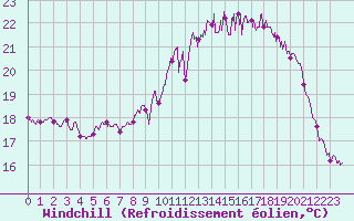 Courbe du refroidissement olien pour Biscarrosse (40)