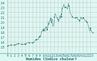 Courbe de l'humidex pour Cherbourg (50)