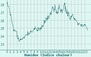 Courbe de l'humidex pour Pau (64)