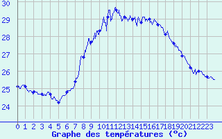 Courbe de tempratures pour Cap Sagro (2B)