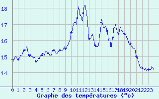 Courbe de tempratures pour Muret (31)