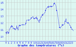 Courbe de tempratures pour Chambry / Aix-Les-Bains (73)