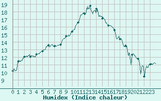 Courbe de l'humidex pour Mont-de-Marsan (40)