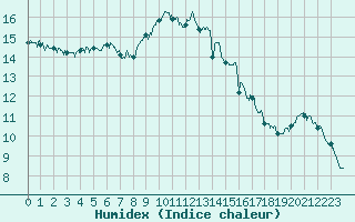 Courbe de l'humidex pour Lille (59)