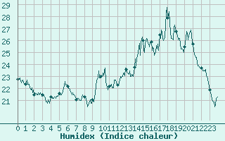 Courbe de l'humidex pour Reventin (38)