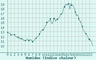 Courbe de l'humidex pour Quimper (29)
