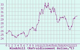 Courbe du refroidissement olien pour Ile Rousse (2B)