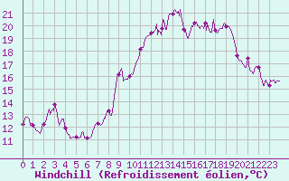 Courbe du refroidissement olien pour Ile du Levant (83)
