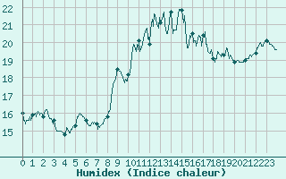 Courbe de l'humidex pour Porquerolles (83)