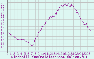 Courbe du refroidissement olien pour Toulouse-Francazal (31)