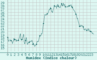 Courbe de l'humidex pour Calvi (2B)