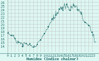 Courbe de l'humidex pour Nevers (58)