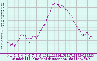 Courbe du refroidissement olien pour Charleville-Mzires (08)