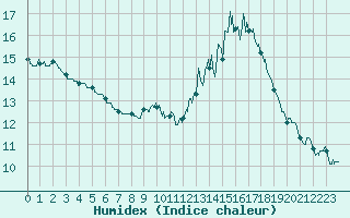 Courbe de l'humidex pour Limoges (87)