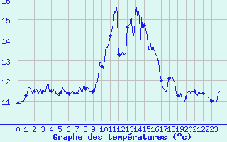 Courbe de tempratures pour Ile Rousse (2B)