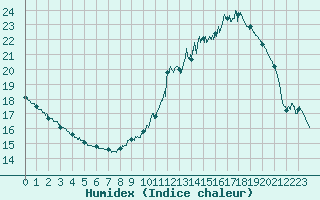 Courbe de l'humidex pour Romorantin (41)