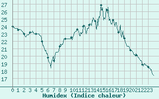 Courbe de l'humidex pour Tarbes (65)