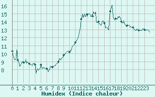 Courbe de l'humidex pour Solenzara - Base arienne (2B)