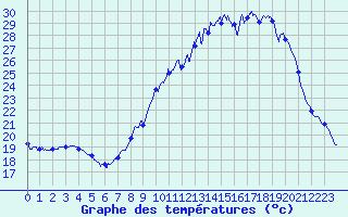 Courbe de tempratures pour Colmar (68)