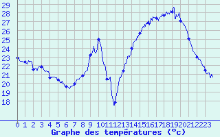 Courbe de tempratures pour Avignon (84)