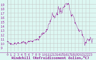 Courbe du refroidissement olien pour Cazats (33)