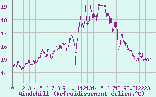 Courbe du refroidissement olien pour Calais / Marck (62)