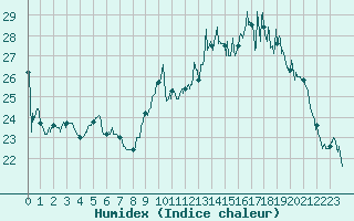 Courbe de l'humidex pour Biscarrosse (40)