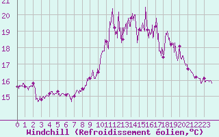 Courbe du refroidissement olien pour Brest (29)