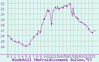 Courbe du refroidissement olien pour Vannes-Sn (56)
