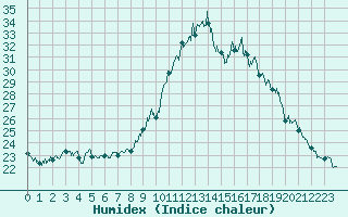 Courbe de l'humidex pour Dinard (35)