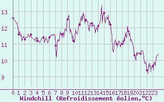 Courbe du refroidissement olien pour Ambrieu (01)