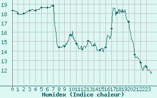 Courbe de l'humidex pour Saint-Jean-de-Minervois (34)