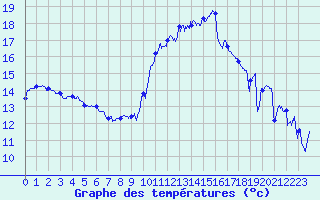 Courbe de tempratures pour Montpellier (34)