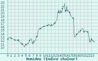 Courbe de l'humidex pour Castelsarrasin (82)