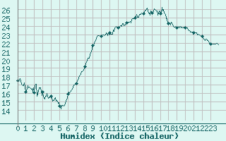 Courbe de l'humidex pour Dinard (35)